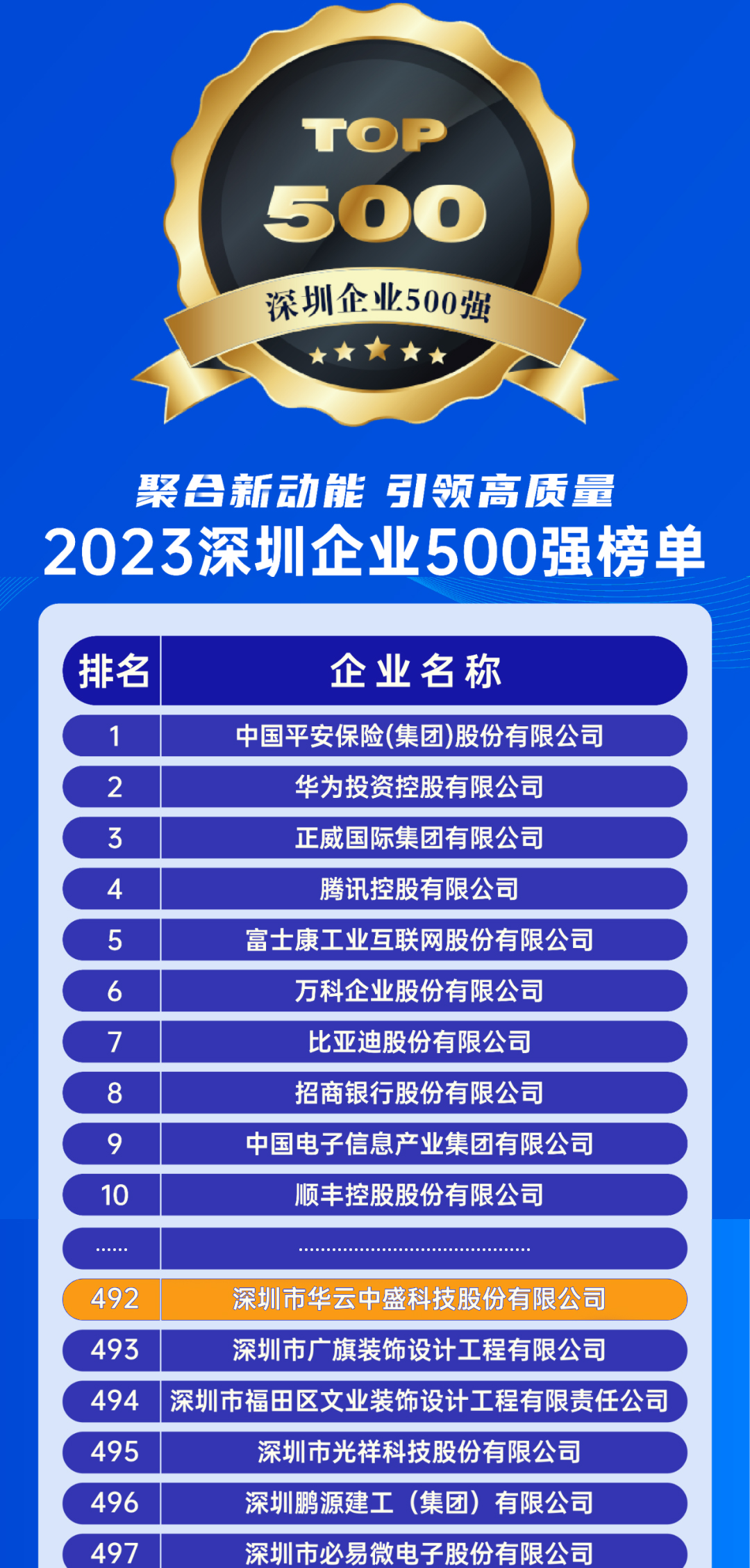 华云中盛连续四年入选深圳500强企业,逆境中坚守稳健发展 华云中盛连续四年入选深圳500强企业,逆境中坚守稳健发展